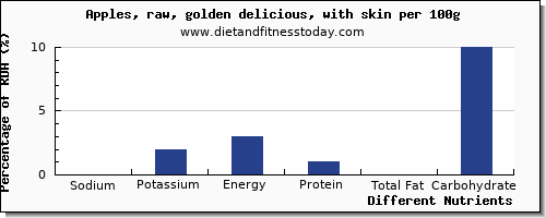 chart to show highest sodium in an apple per 100g